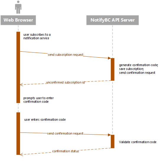 single service provider subscription