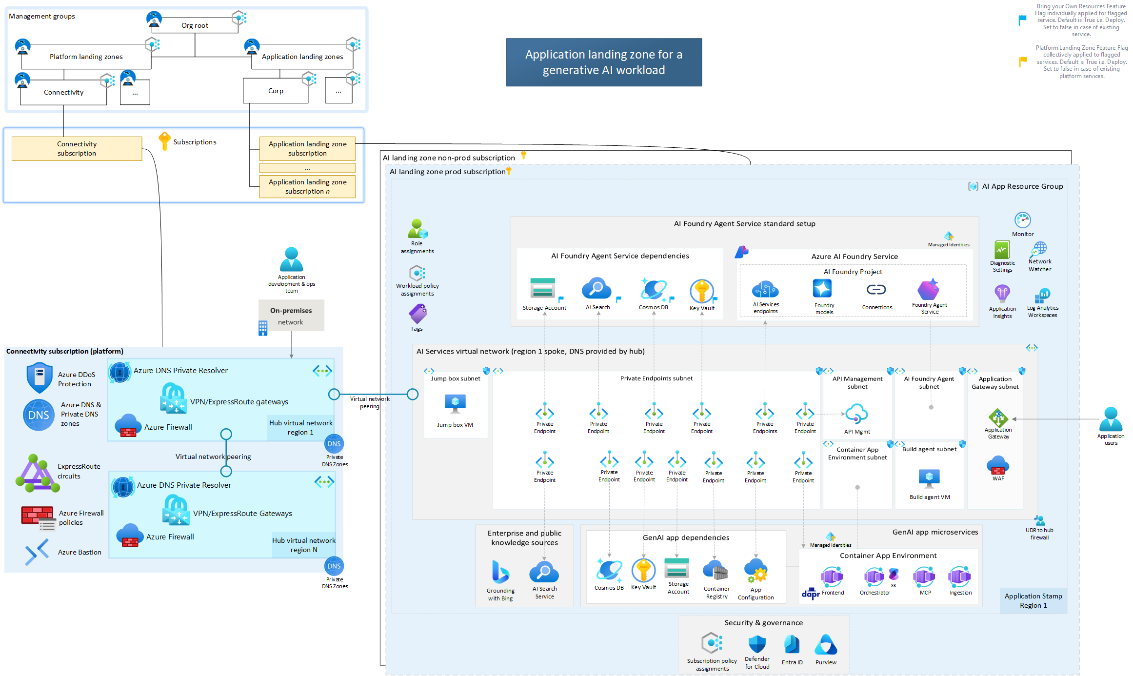 MS Reference With Platform