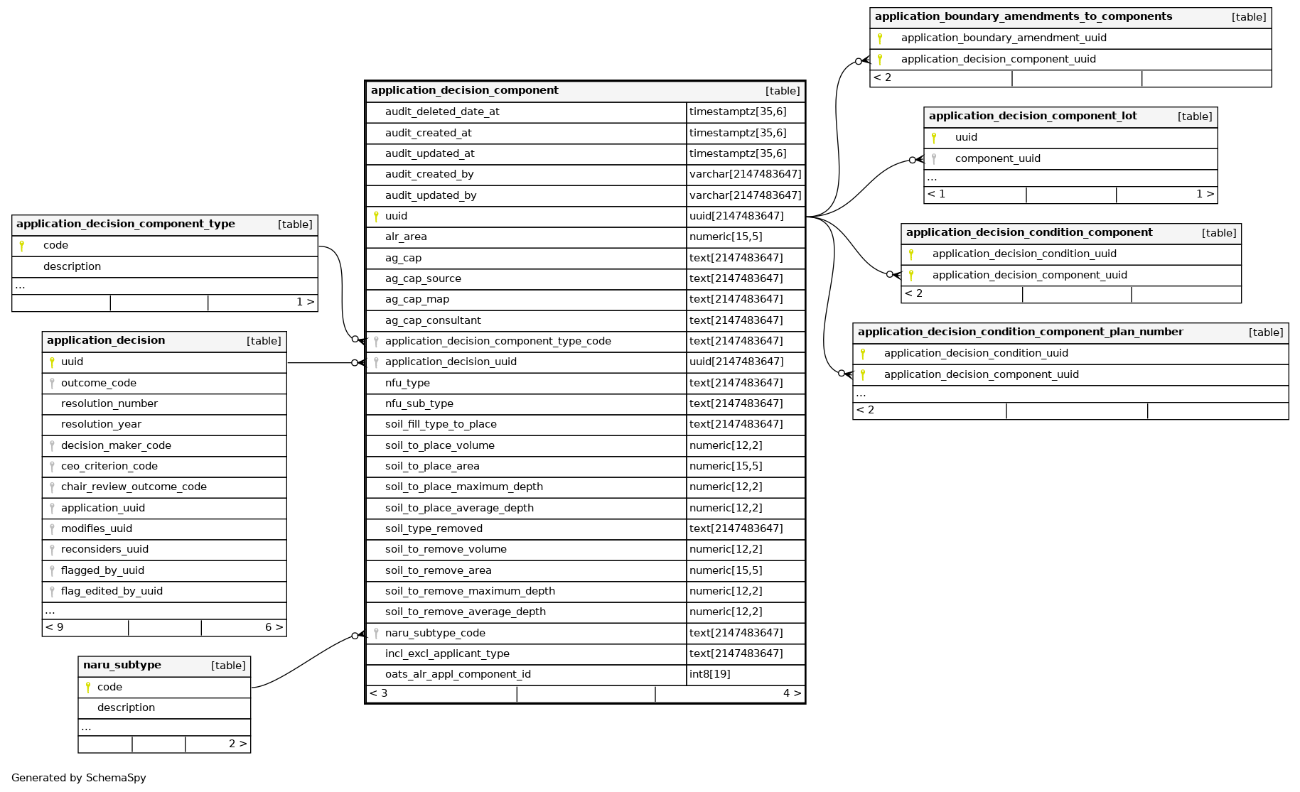 Postgres Component application_decision_component - postgres.alcs
