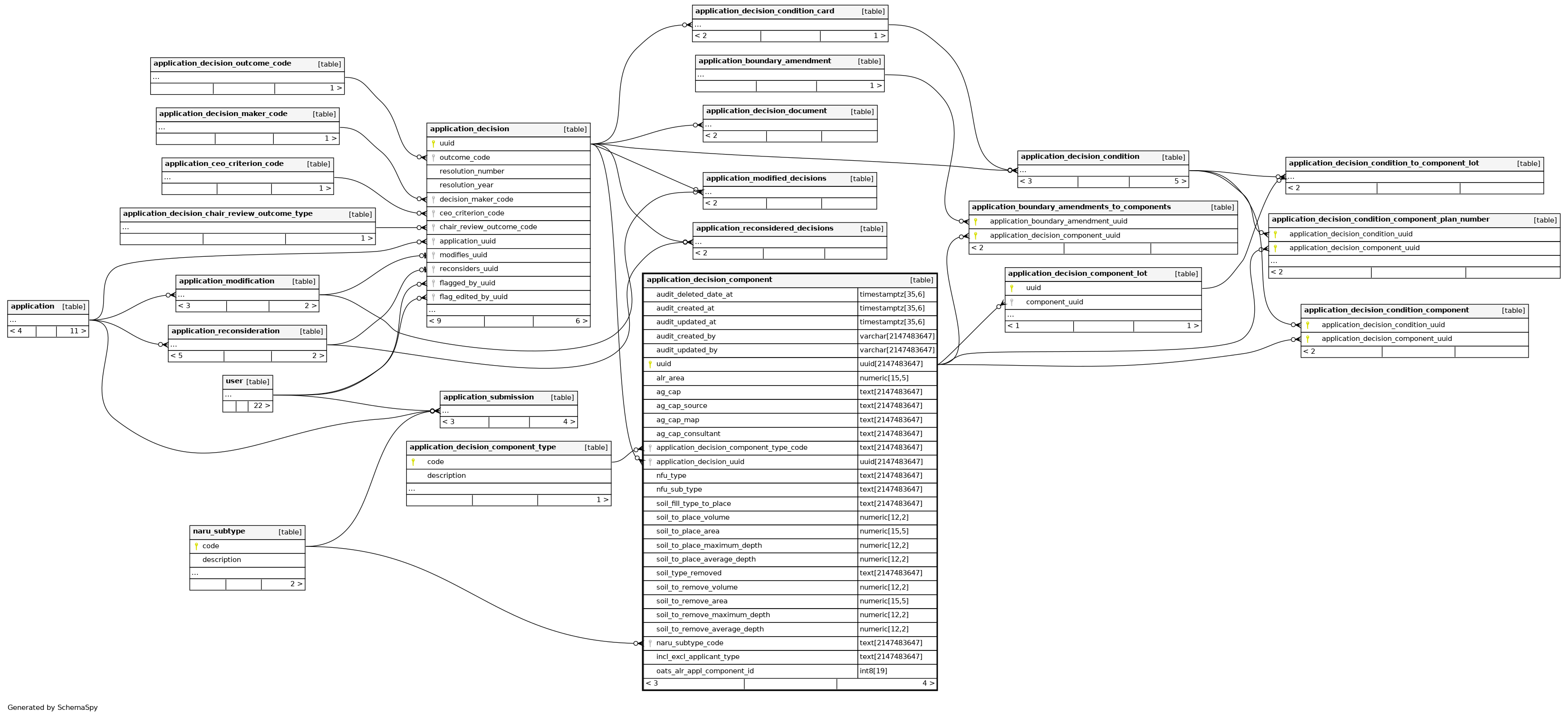 Postgres Component application_decision_component - postgres.alcs