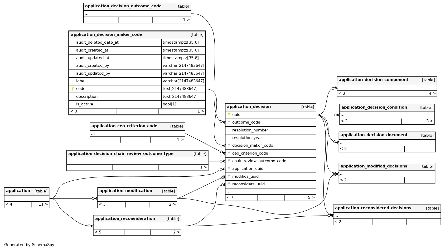 application-decision-maker-code-postgres-alcs