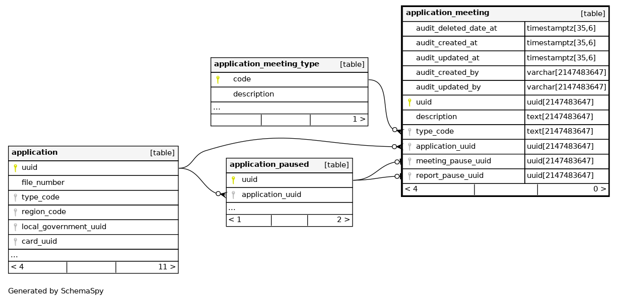 application_meeting - postgres.alcs