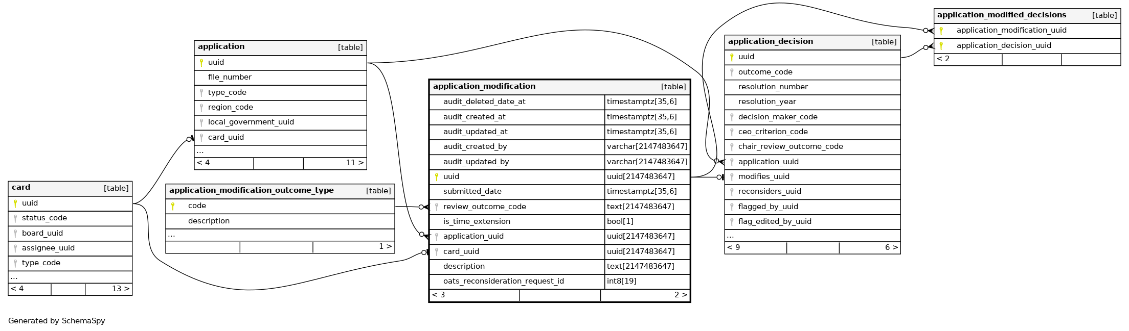 application_modification postgres.alcs
