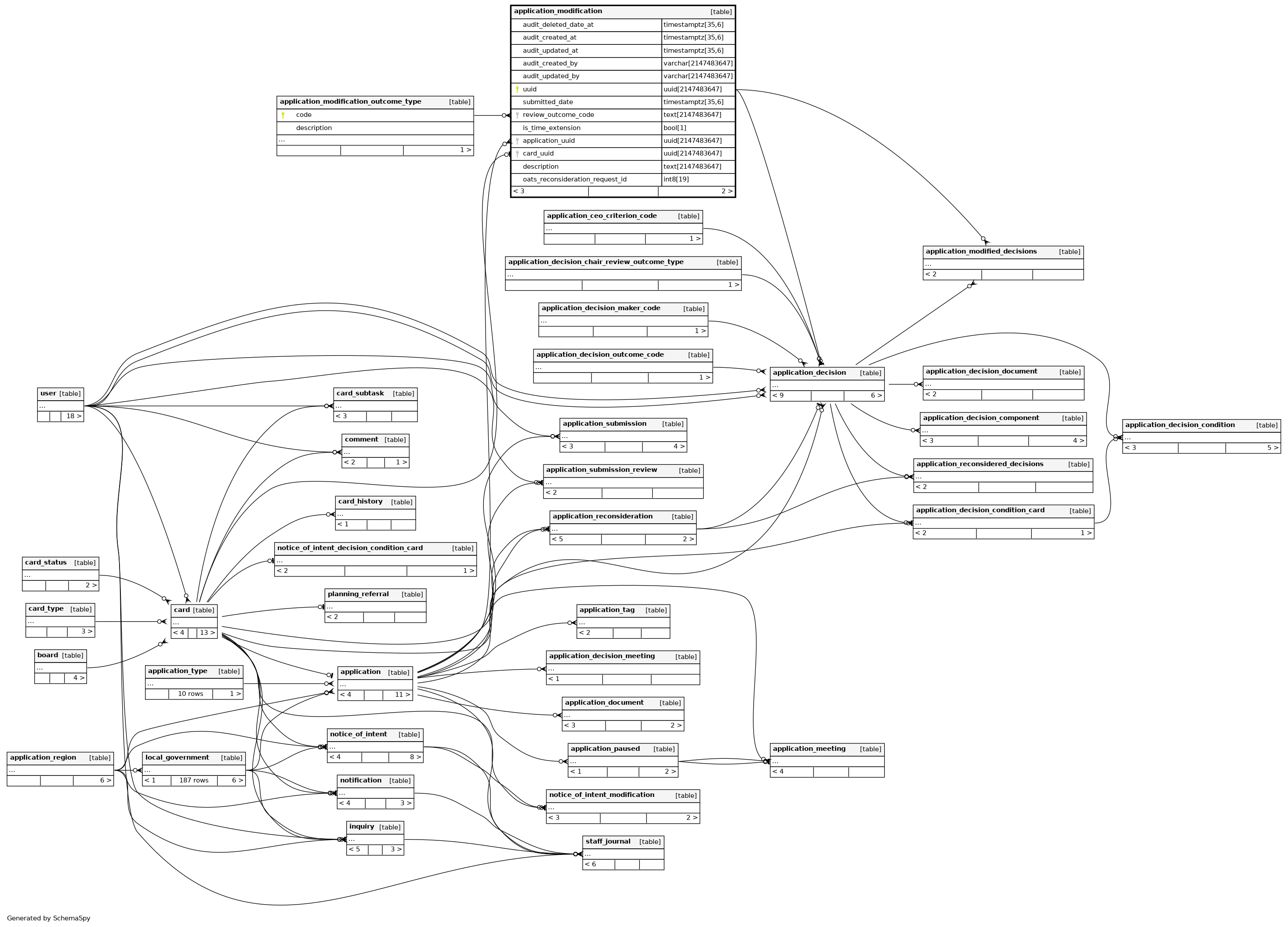 application_modification postgres.alcs