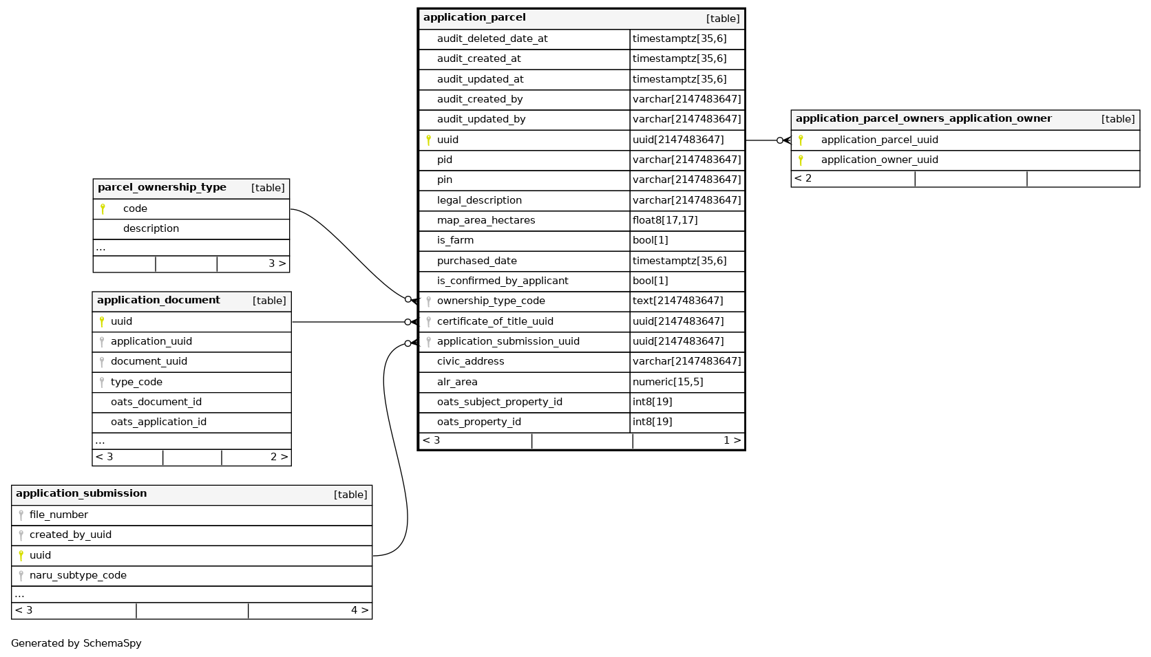 application_parcel postgres.alcs