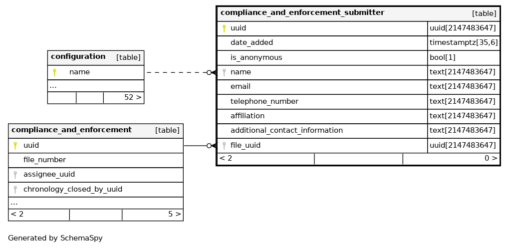 compliance_and_enforcement_submitter - postgres.alcs