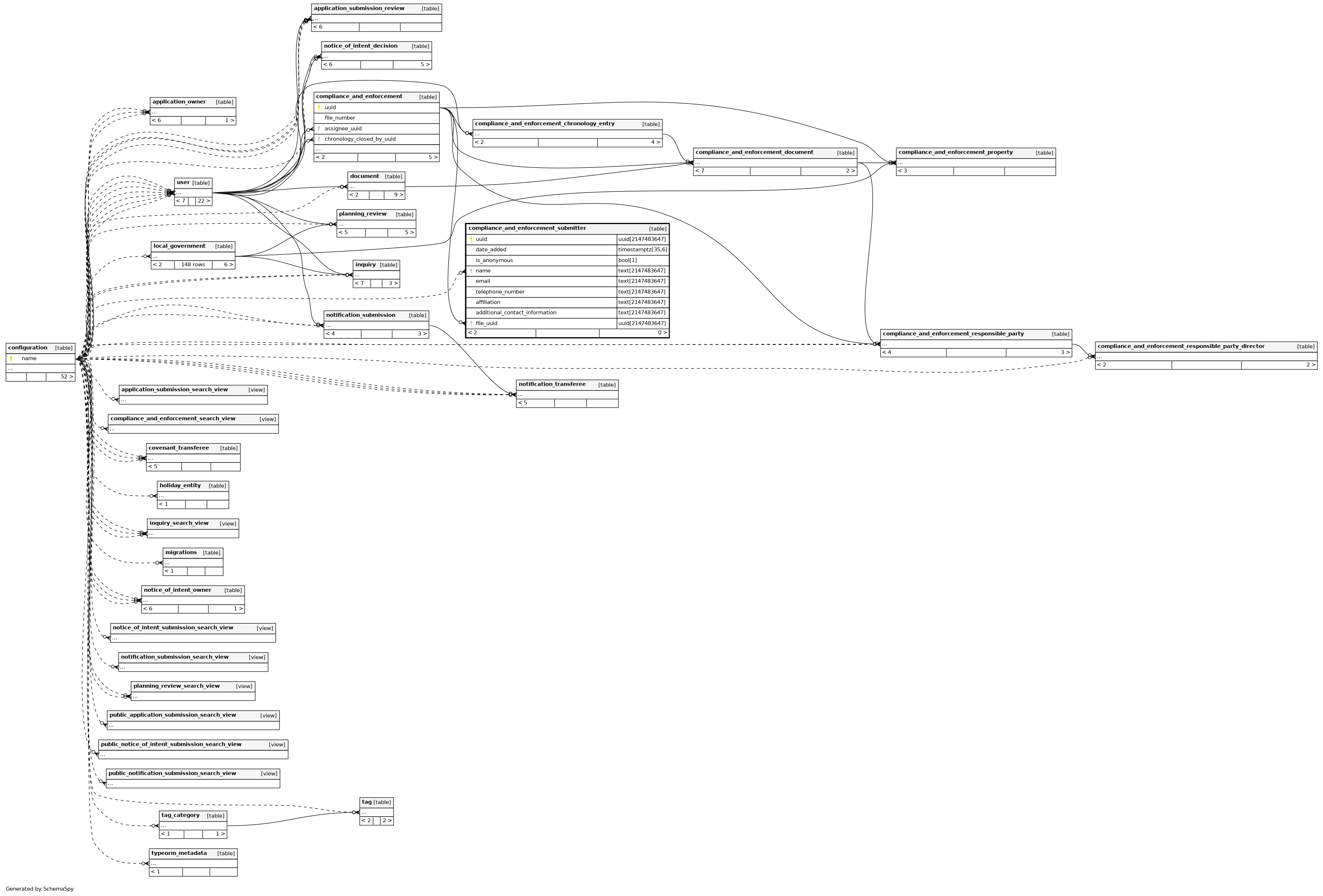 compliance_and_enforcement_submitter - postgres.alcs