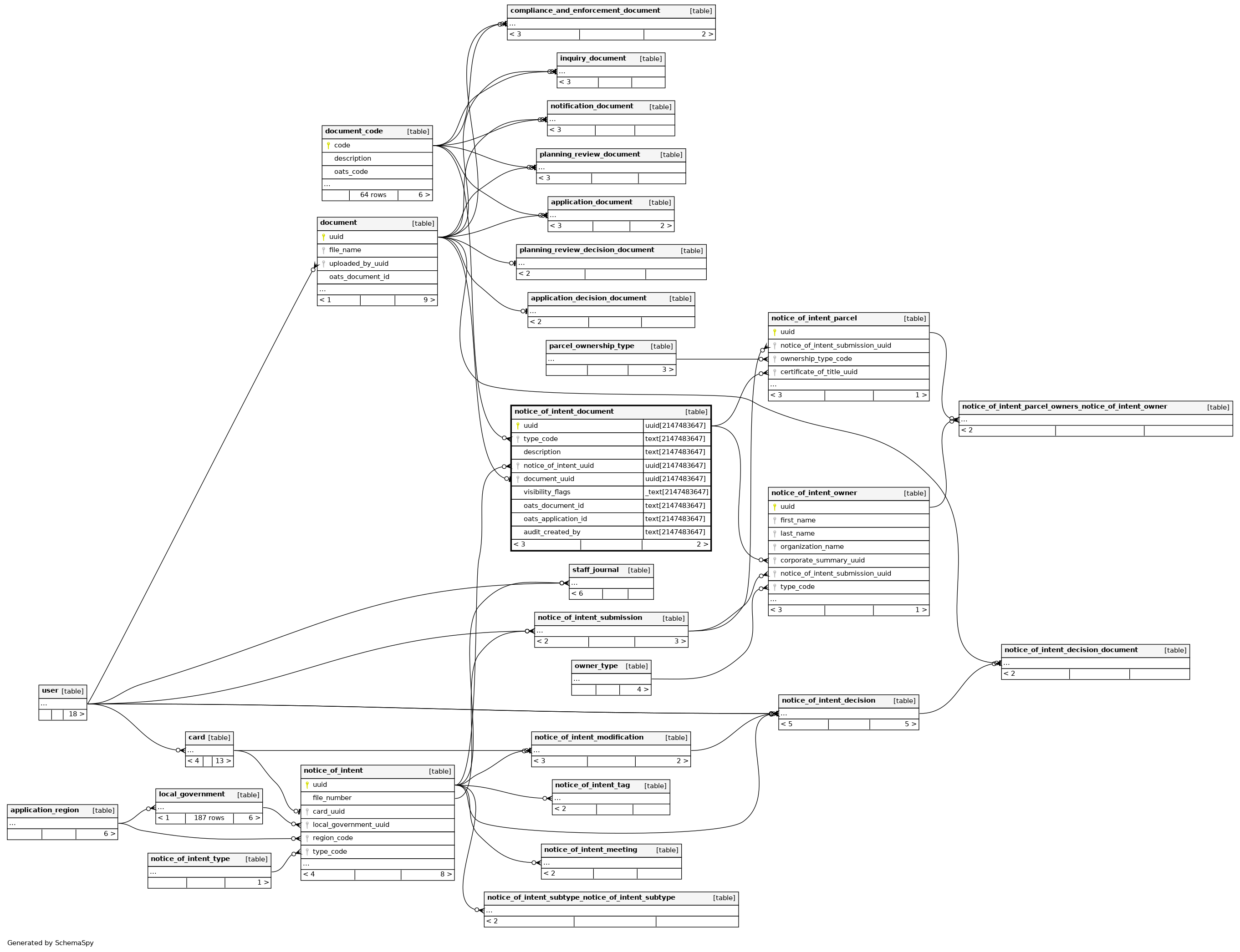 notice_of_intent_document postgres.alcs