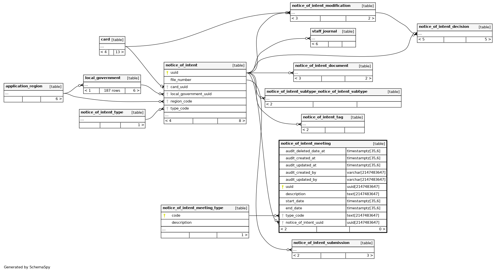 notice_of_intent_meeting postgres.alcs