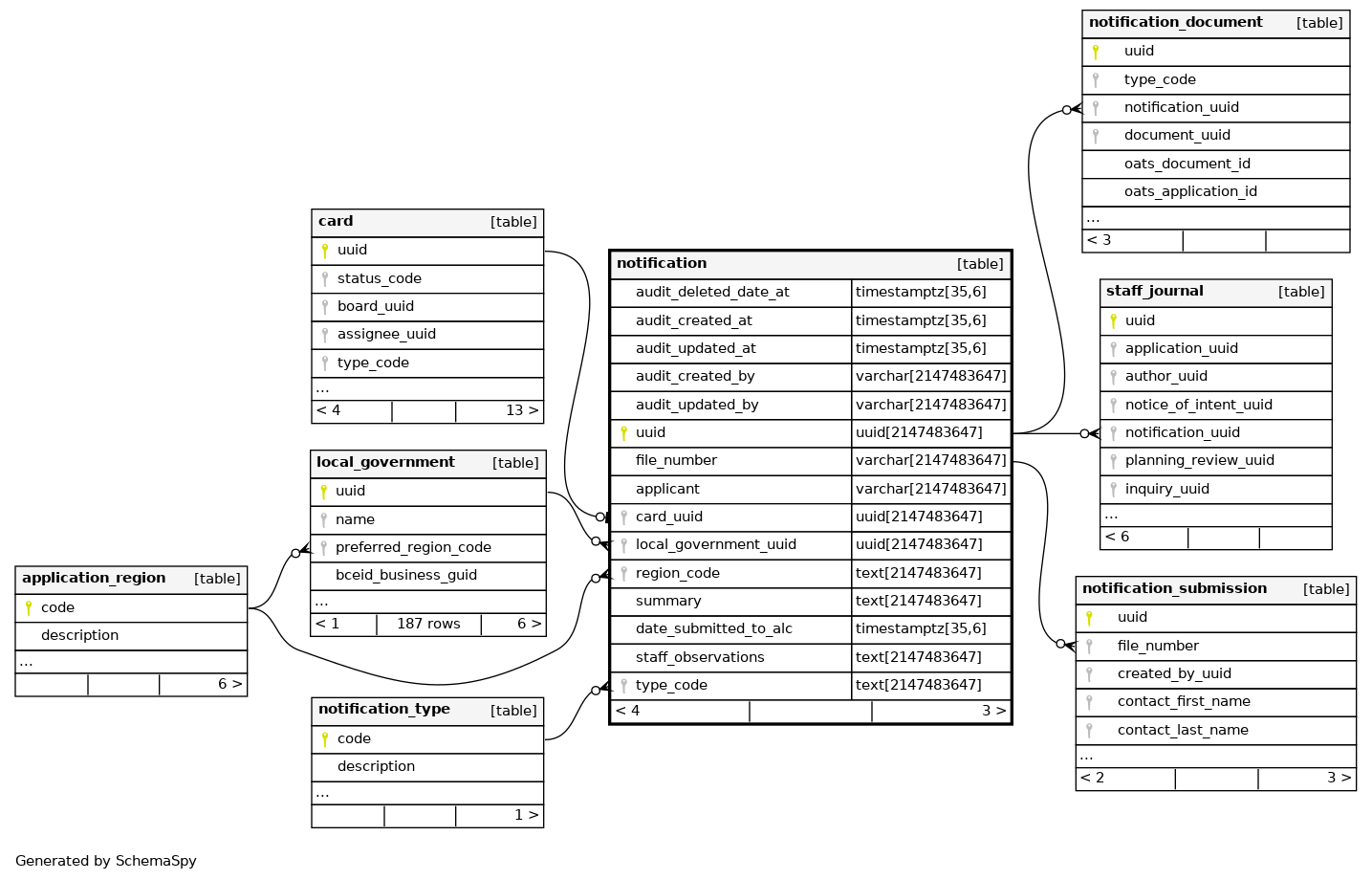 notification-postgres-alcs