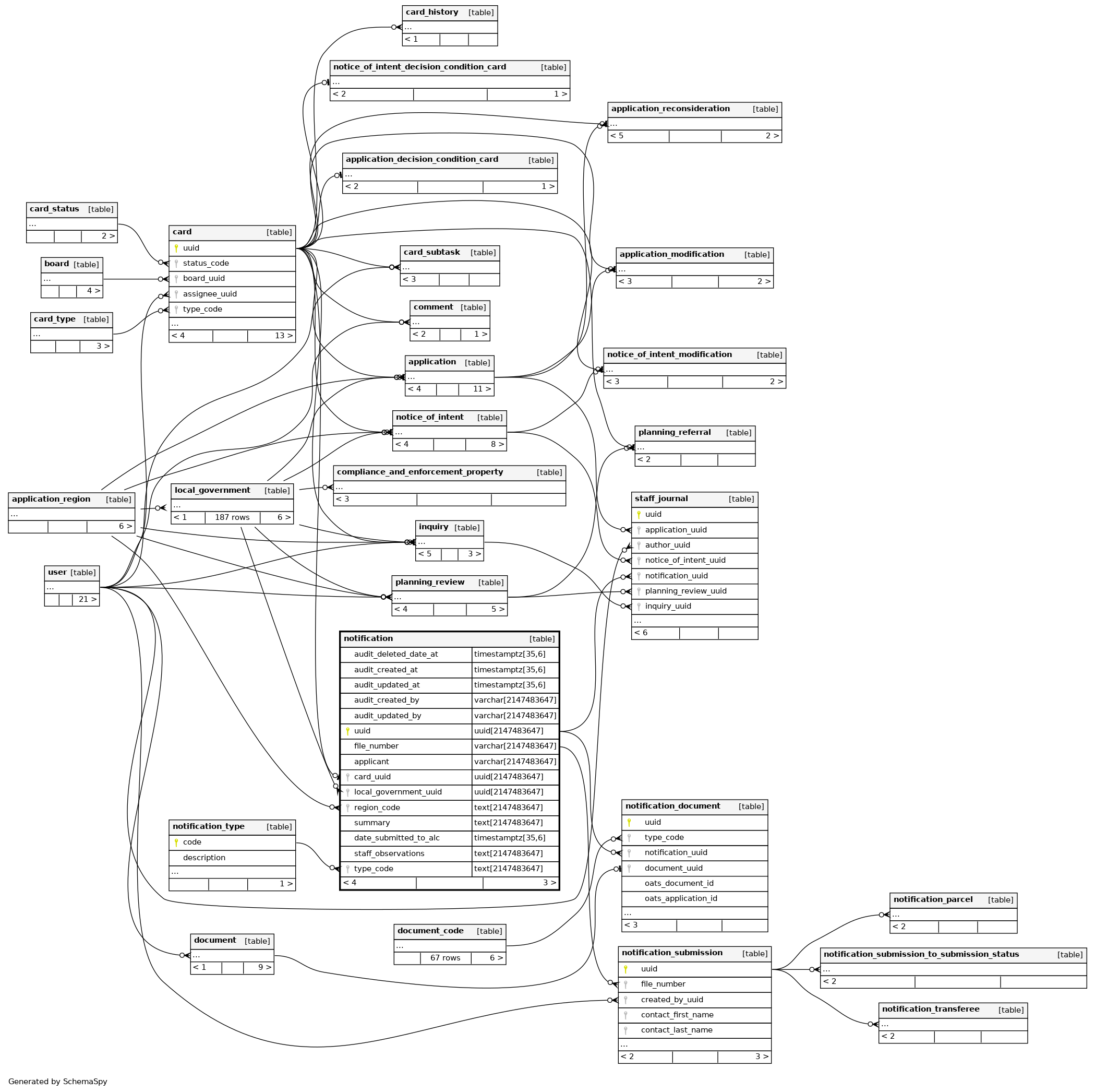 notification-postgres-alcs