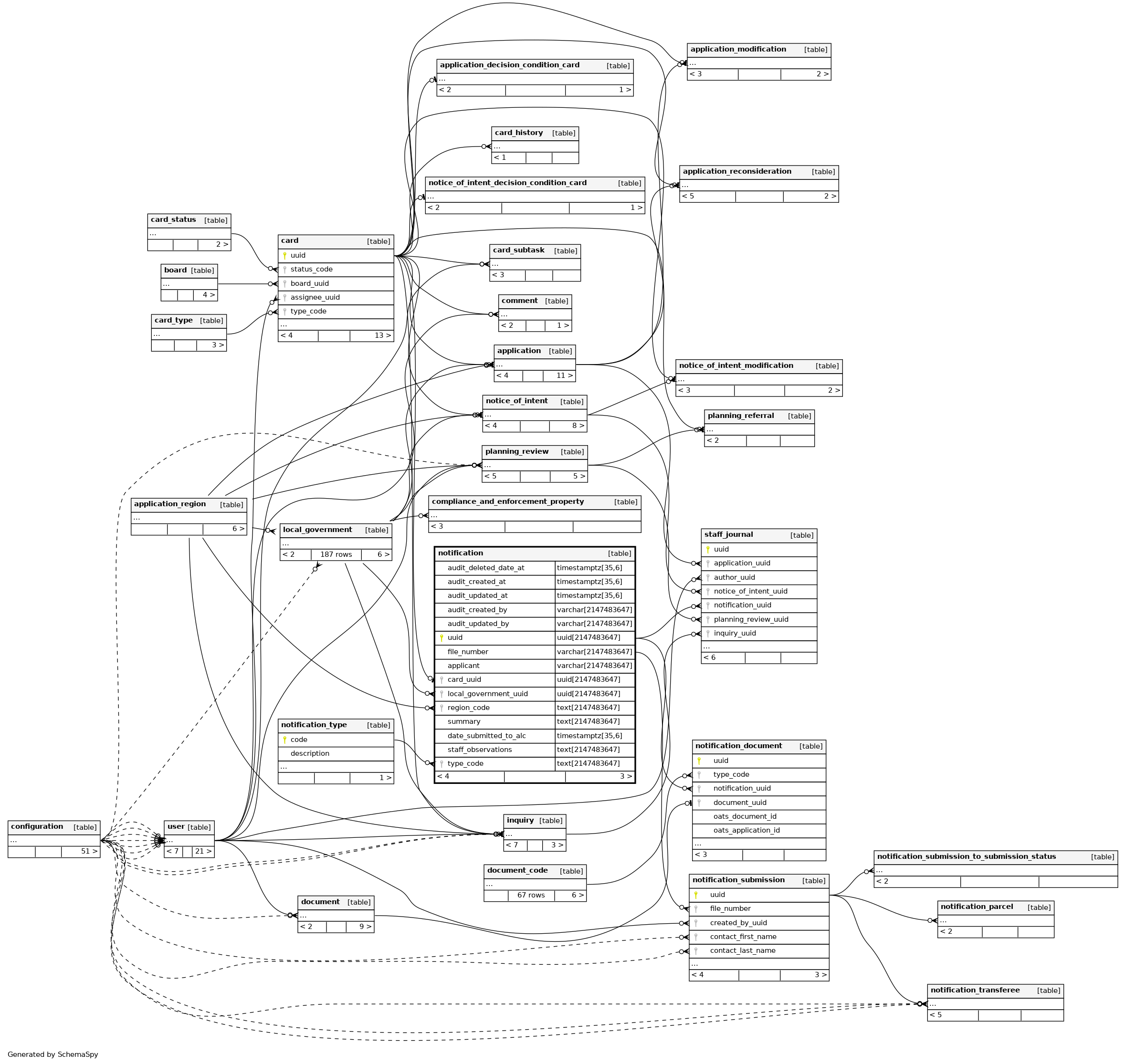 notification-postgres-alcs