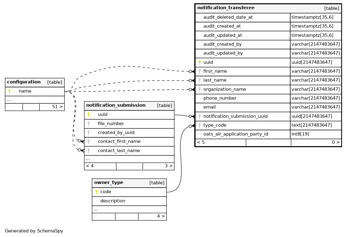 notification_transferee postgres.alcs