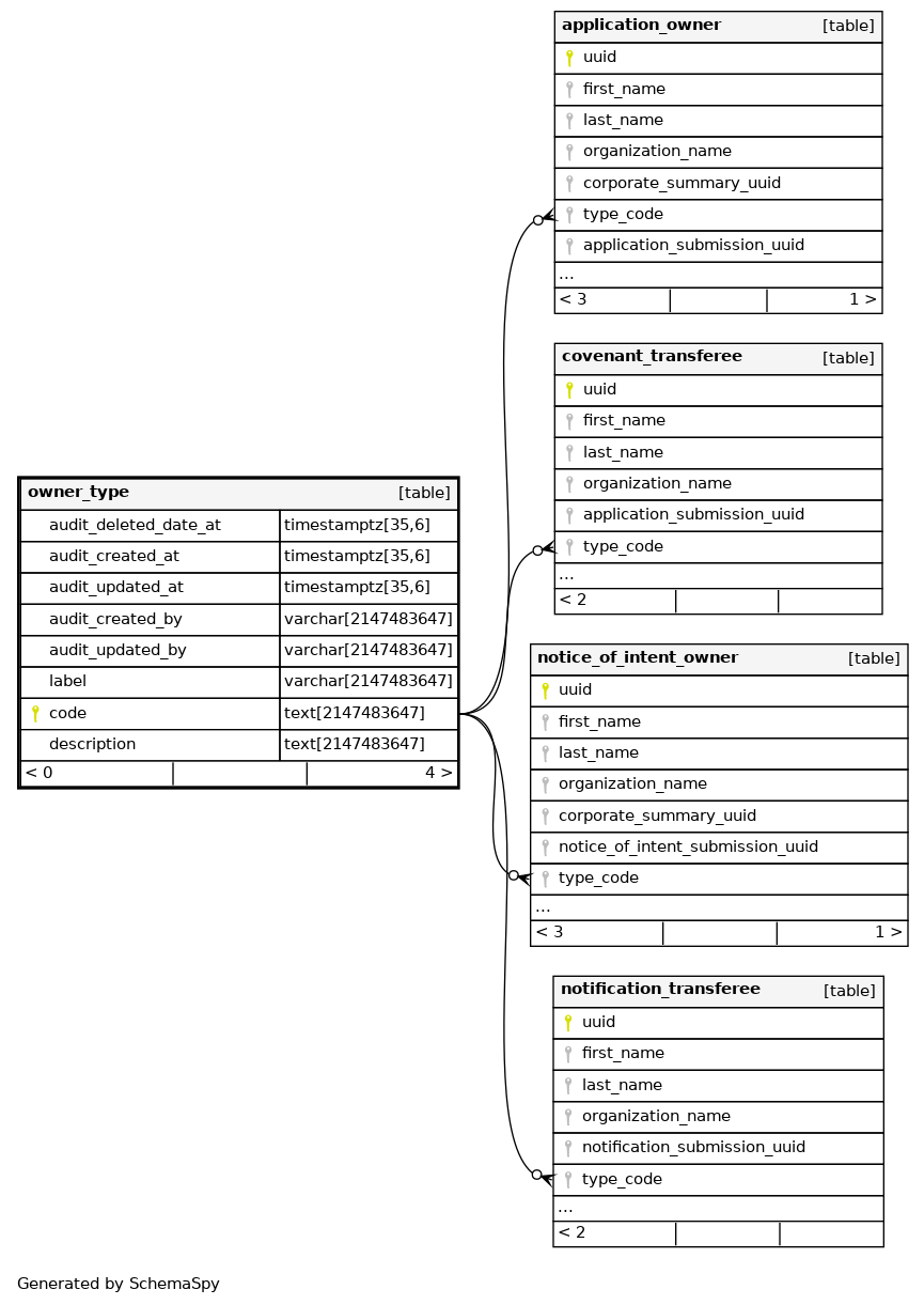 owner_type postgres.alcs
