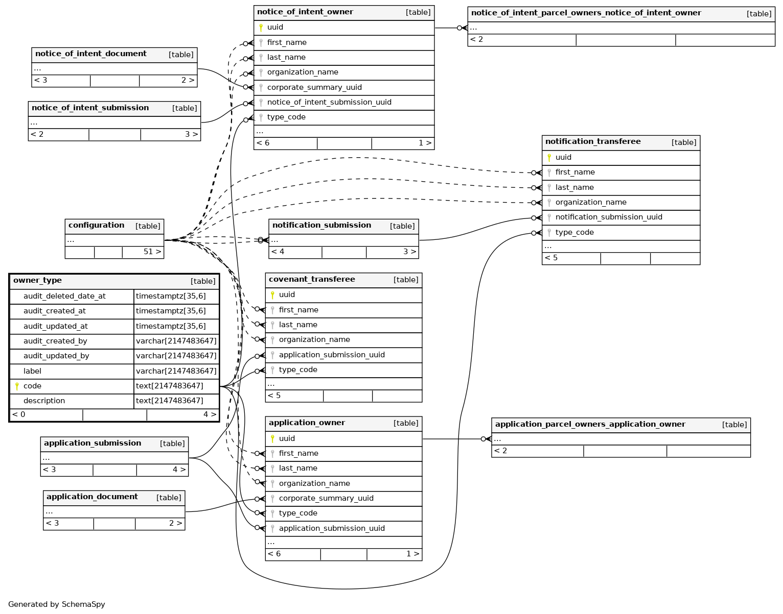 owner-type-postgres-alcs