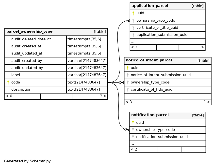 parcel_ownership_type postgres.alcs