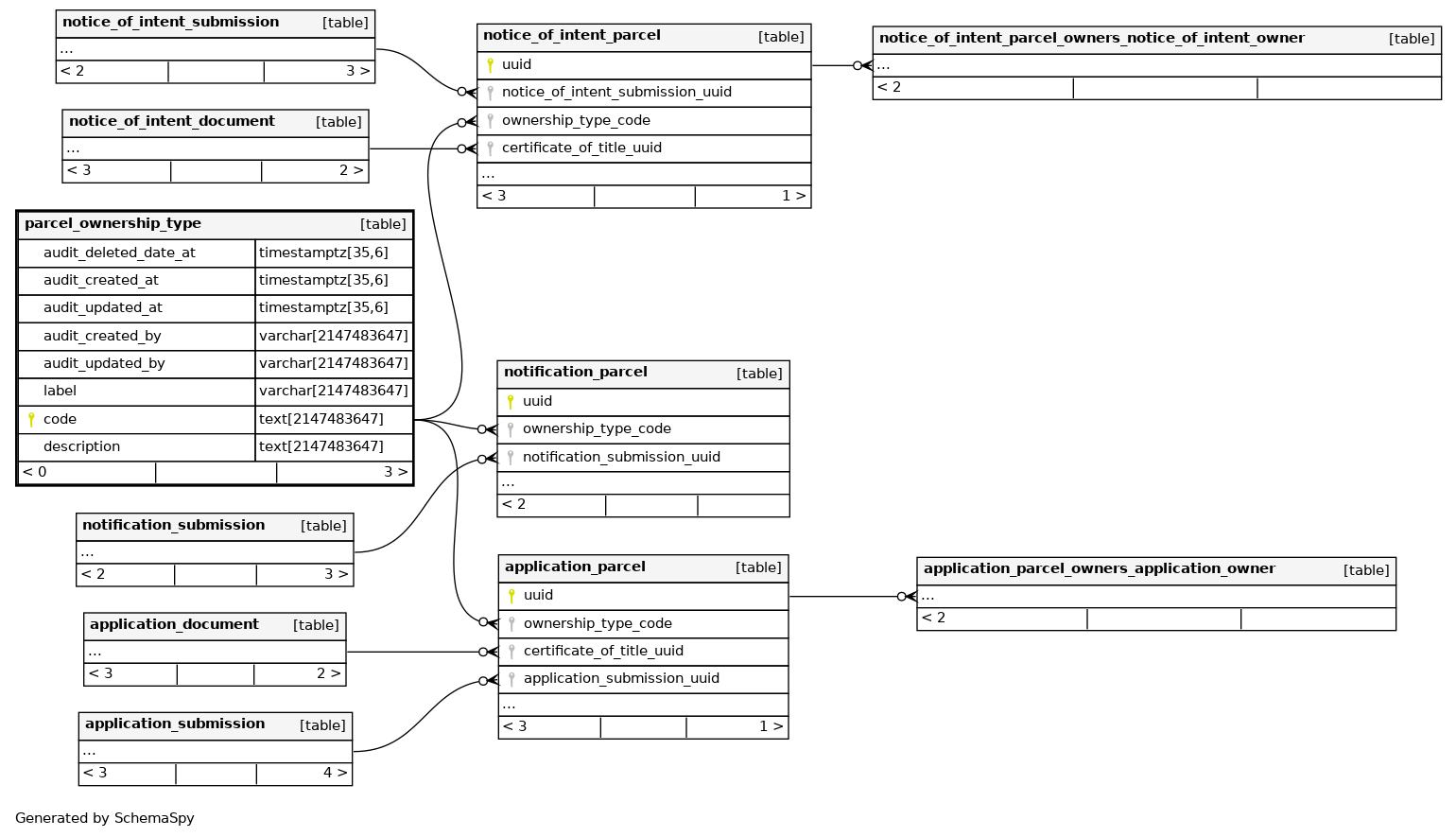 parcel_ownership_type postgres.alcs