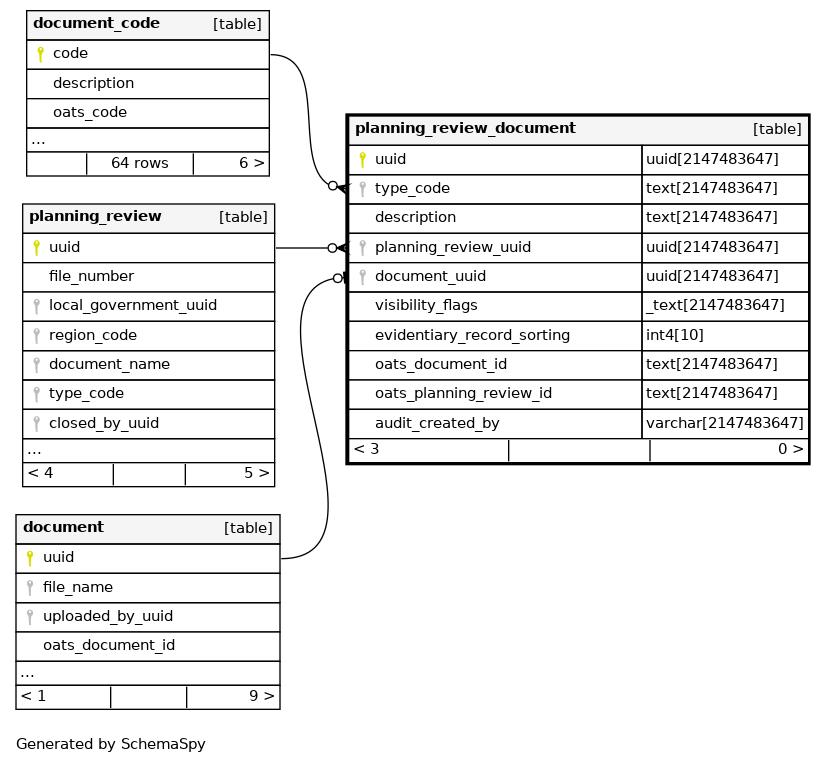 planning_review_document postgres.alcs