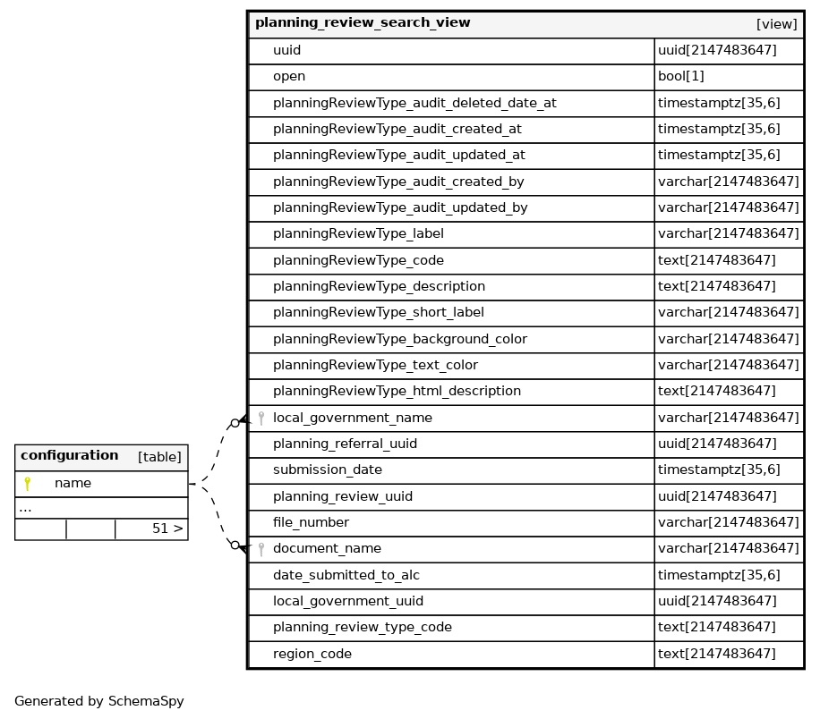 planning_review_search_view postgres.alcs