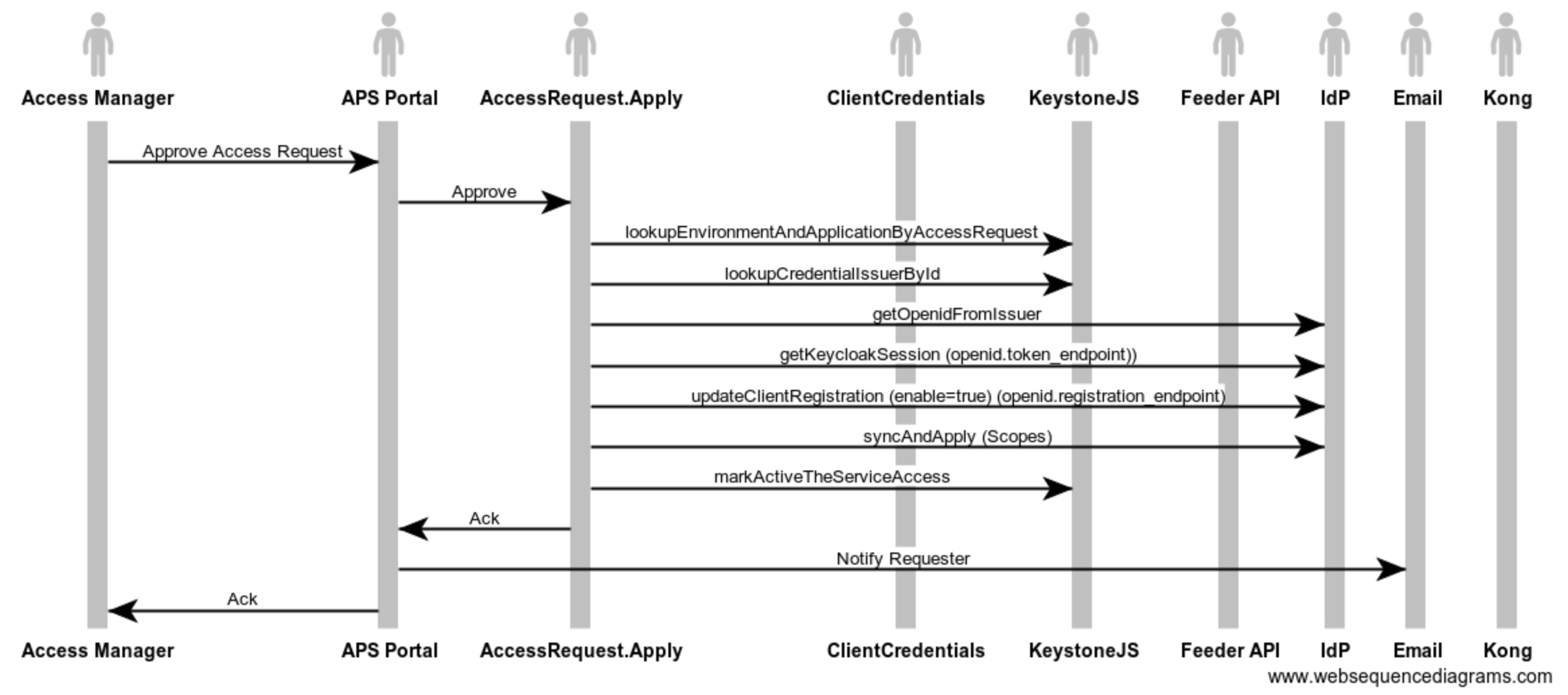 4-request-approve-access