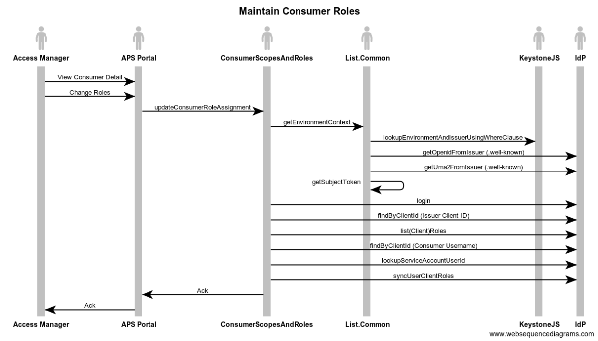 Maintain Consumer Roles