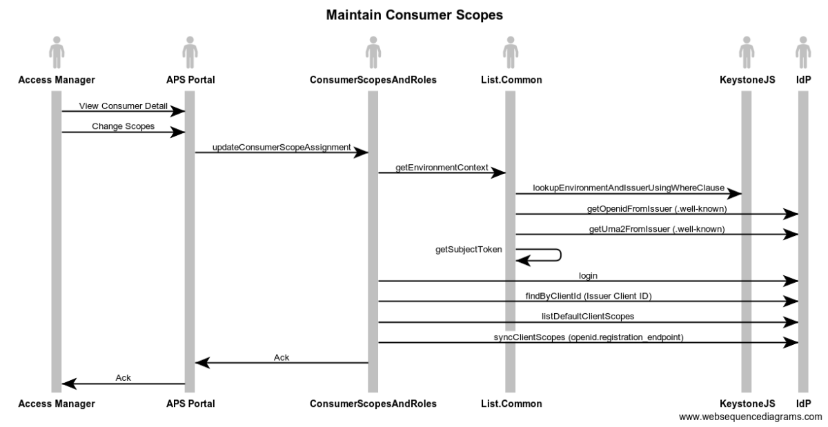 Maintain Consumer Scopes