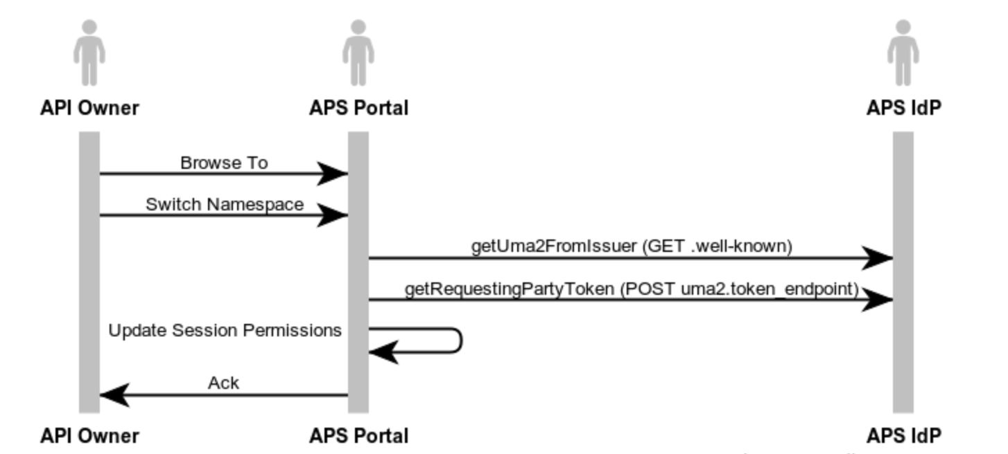 Switch Namespace