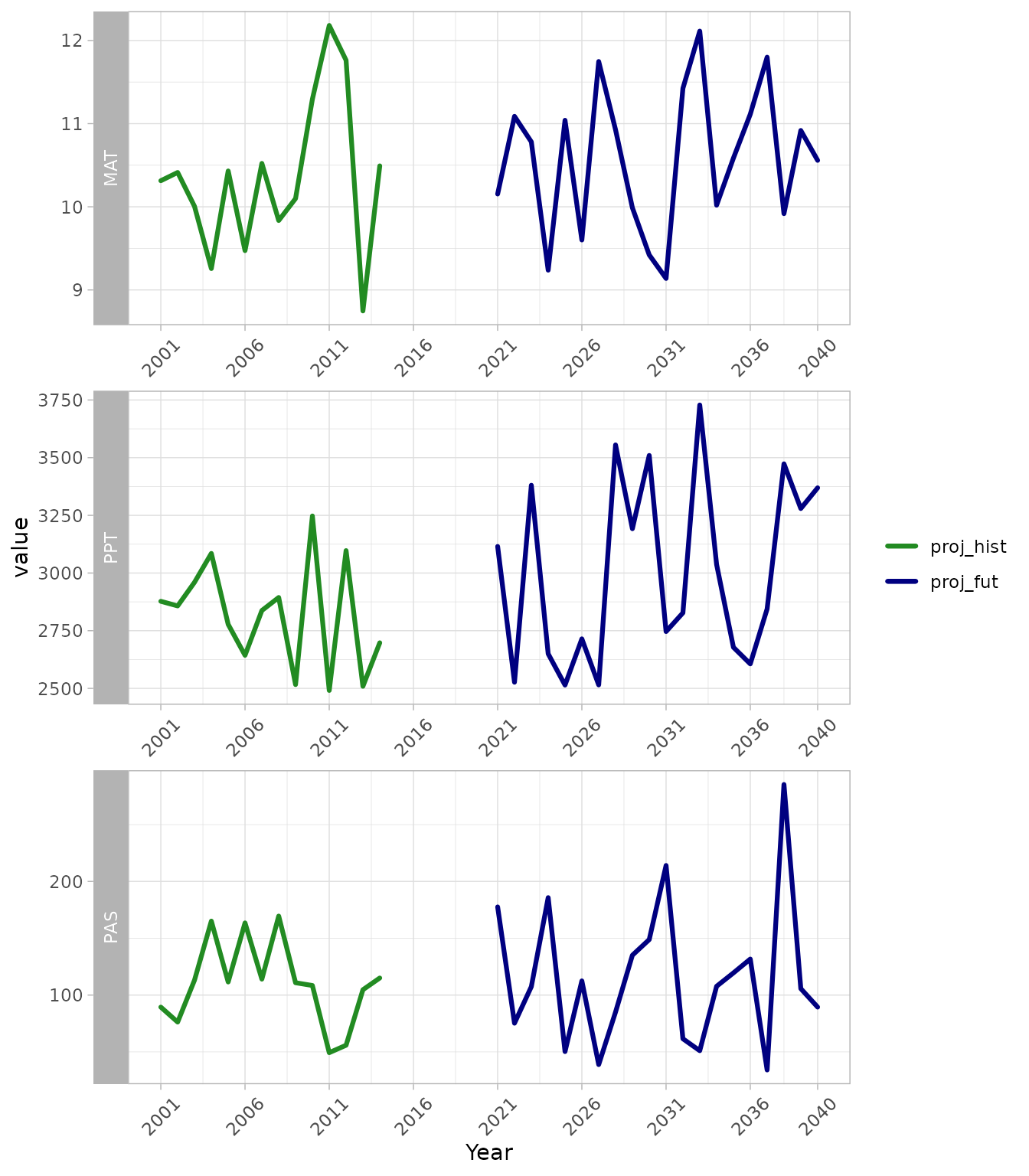 Time series outputs from `downscale`. Pannels show mean annual temperature (MAT), total annual precipitation (PPT) and precipitation as snow (PAS). Line colours refer to observed historic values (grey), projected historic values (gren) and future projected values (blue) for a single location, GCM, emissions scenario and model run.