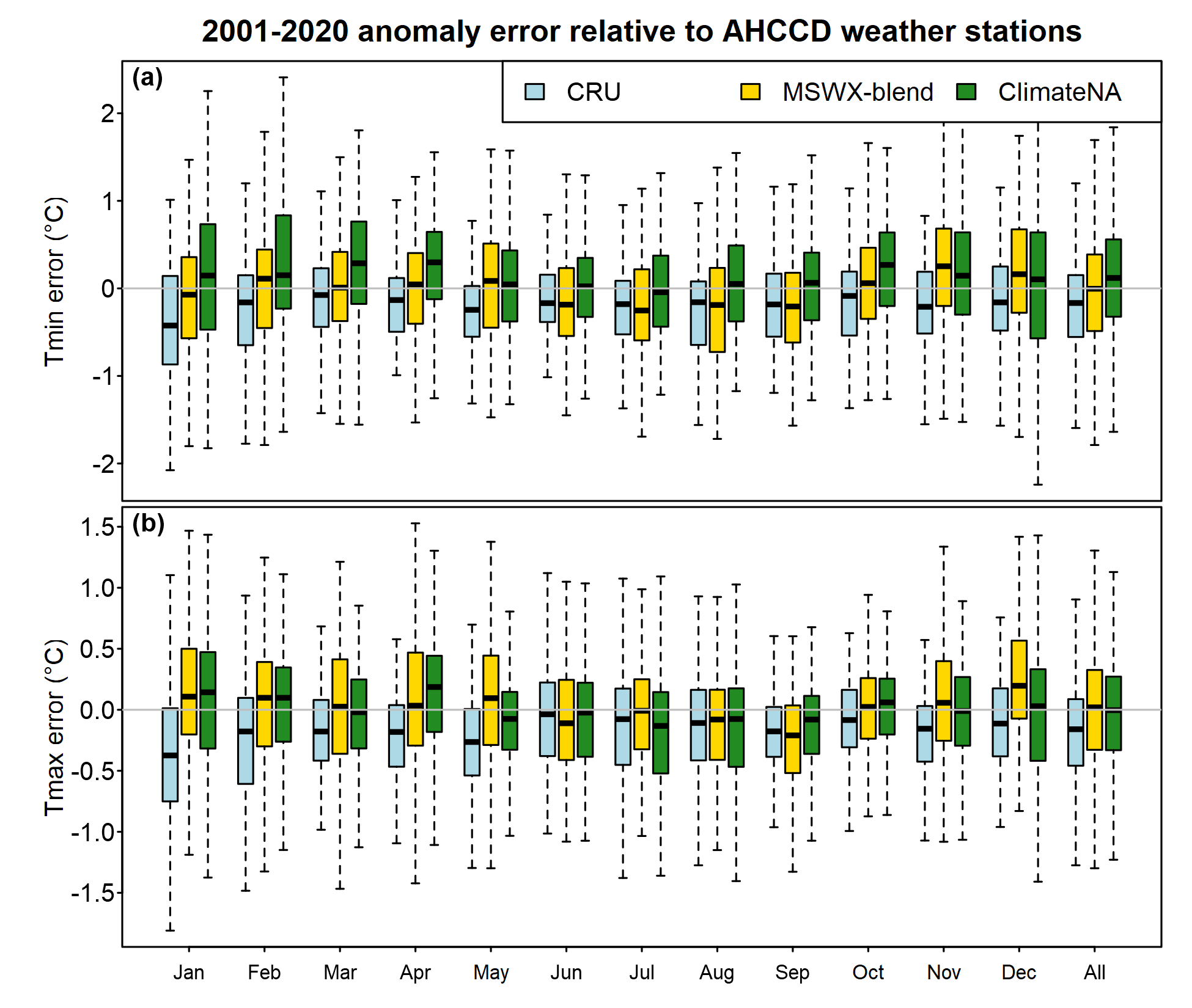 Figure 7: Error (relative to AHCCD stations) in 2001-2020 average anomaly from the 1961-1990 baseline, for monthly mean of daily minimum and maximum temperature. The study area is western Canada, west of -100^o^E, including the Arctic region Each box-and-whisker plot shows the minimum, 25th percentile, median, 75th percentile, and maximum of the distribution.