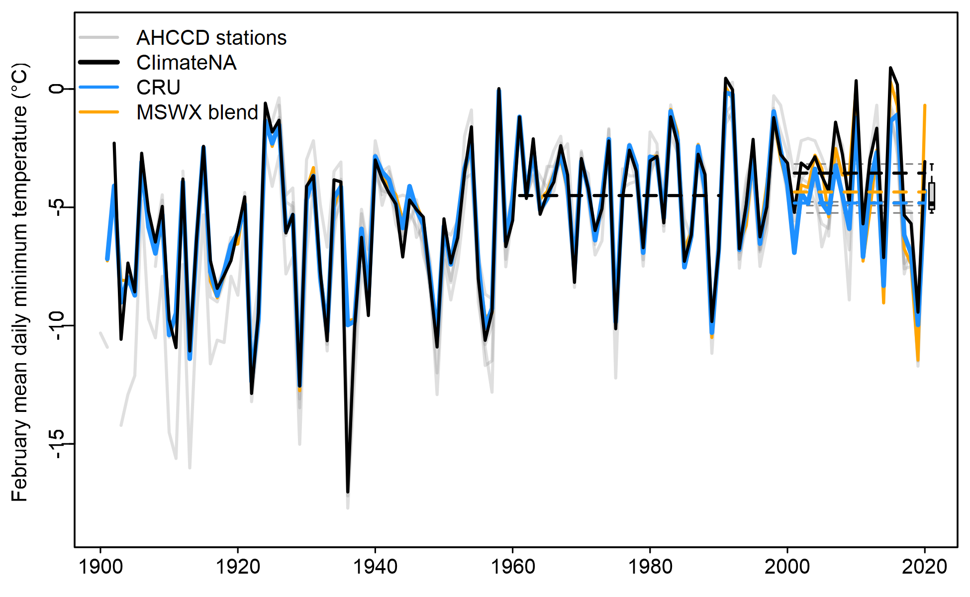 Figure 5: Comparison of the ClimateNA, MSWX blend, and CRU February Tmin time series for the Okanagan Valley study area mapped in Figure 5. Solid grey lines are the station records for the six AHCCD stations located in the study area. Dashed lines are the 2001-2020 mean of each time series. The boxplot shows the distribution of the AHCCD station 2001-2020 means.