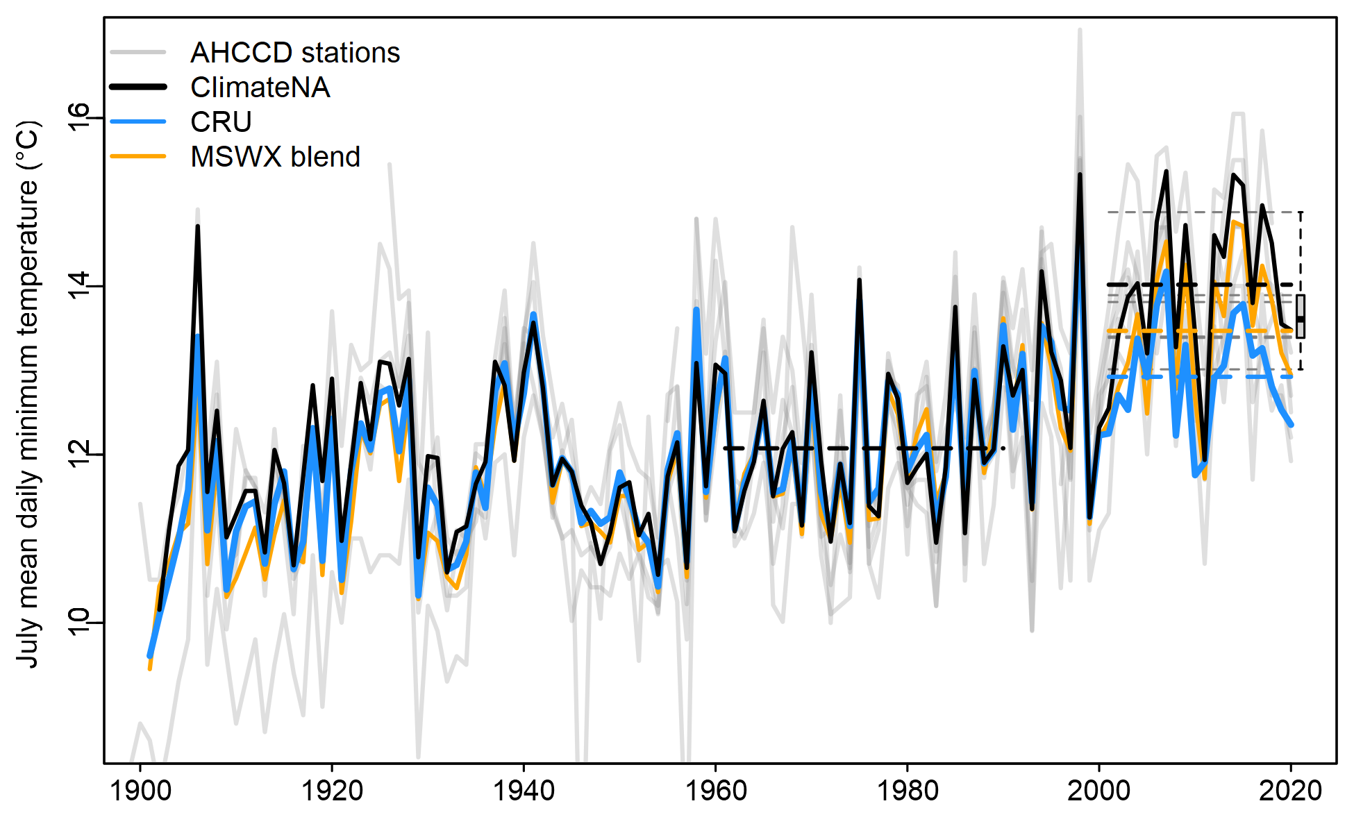 Figure 6: As in Figure 5, but for July Tmin.
