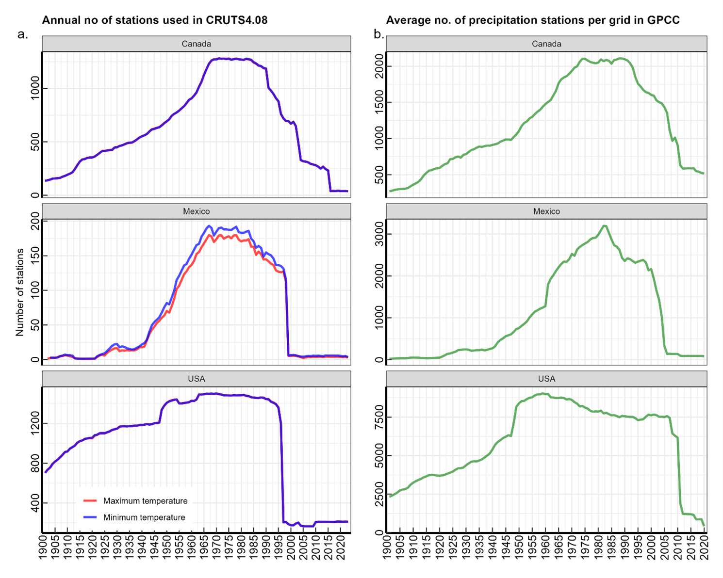 Figure 1: Changes in the number of stations contributing to the CRU gridded minimum and maximum temperature products (a) and the GPCC precipitation product (b).