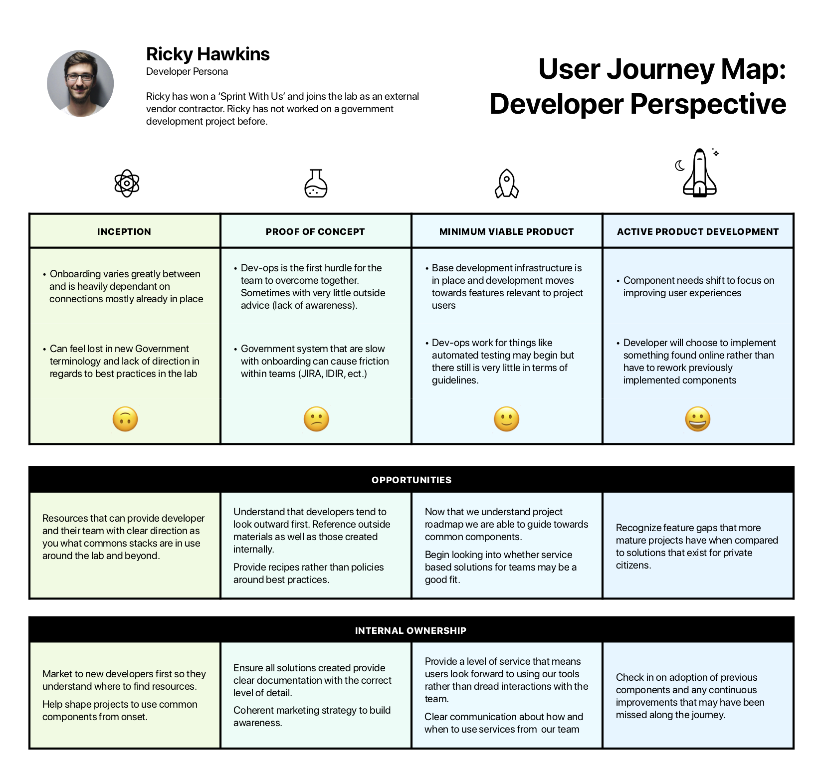 Technologist User Journey
