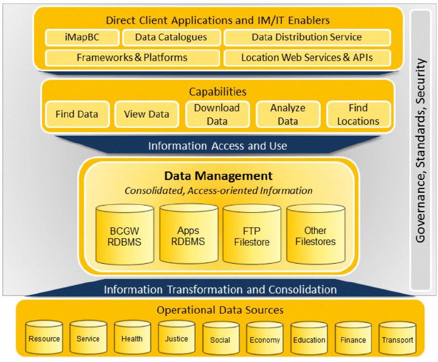 Information Management through the BCGW