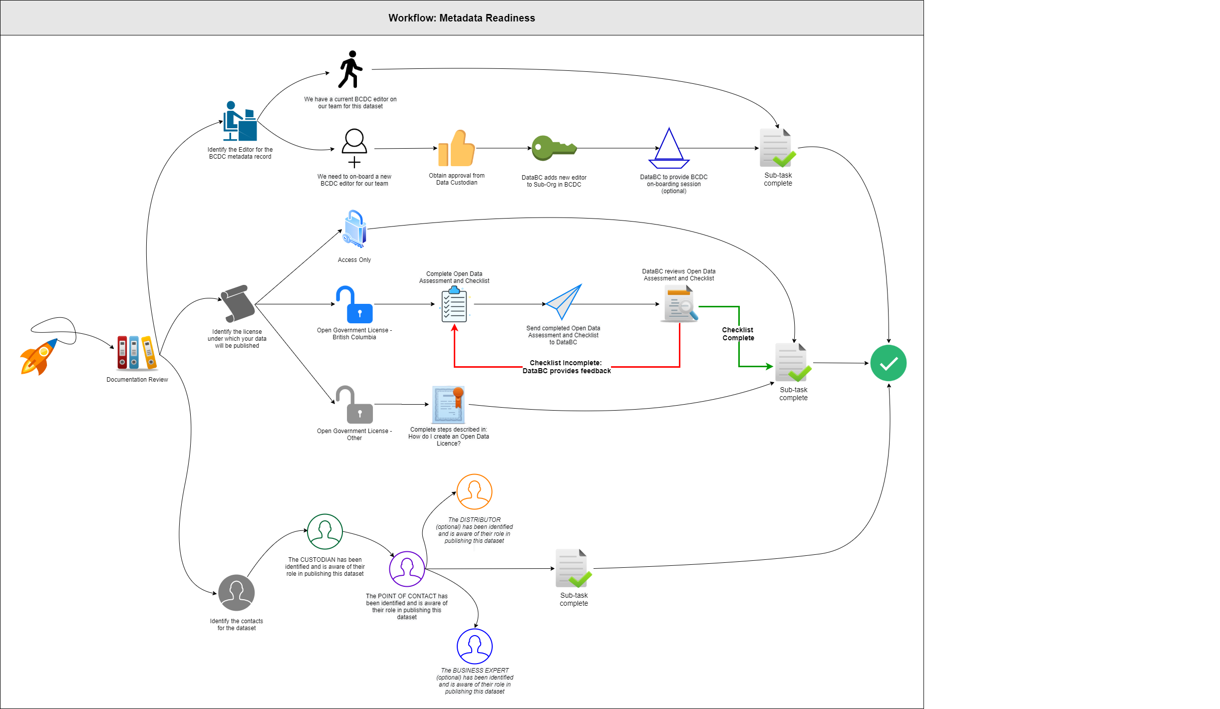 BCDC Metadata Readiness Workflow