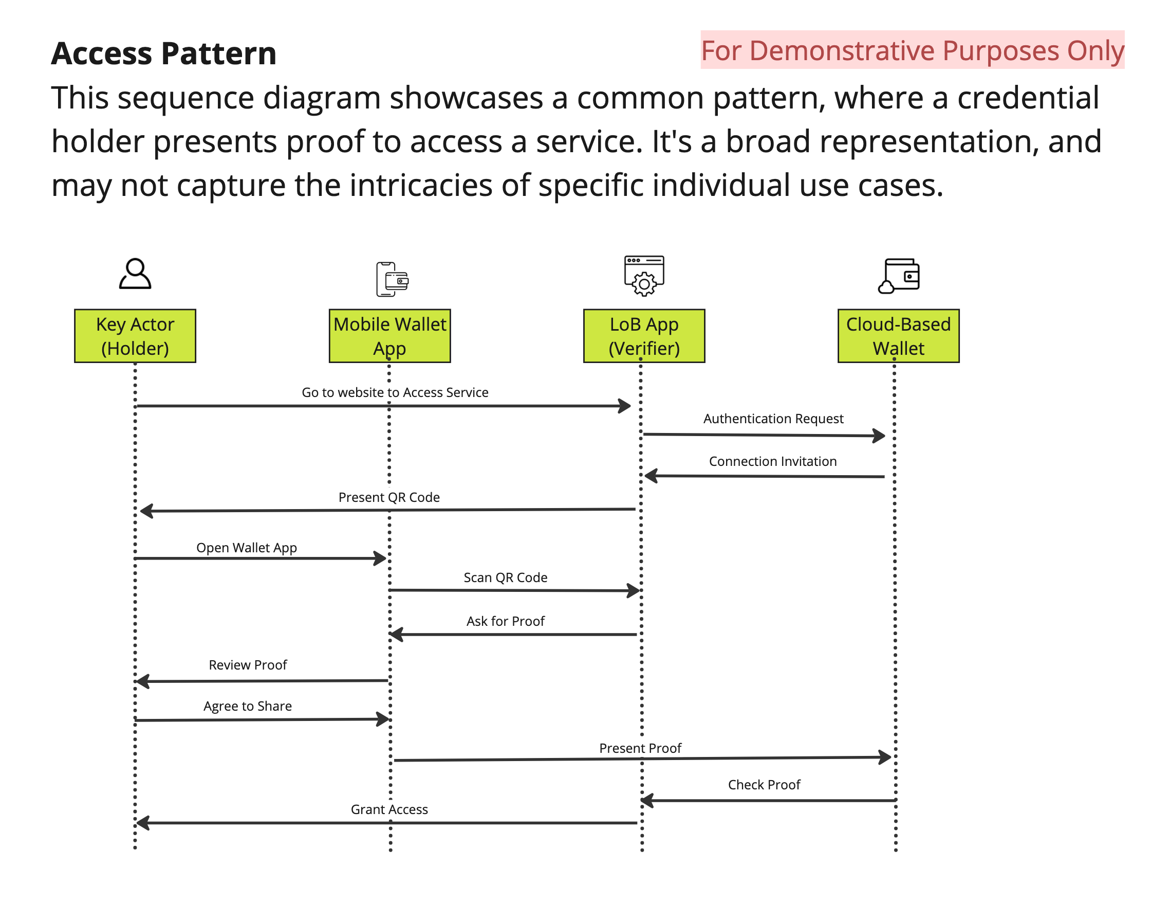 Shows steps through the access pattern