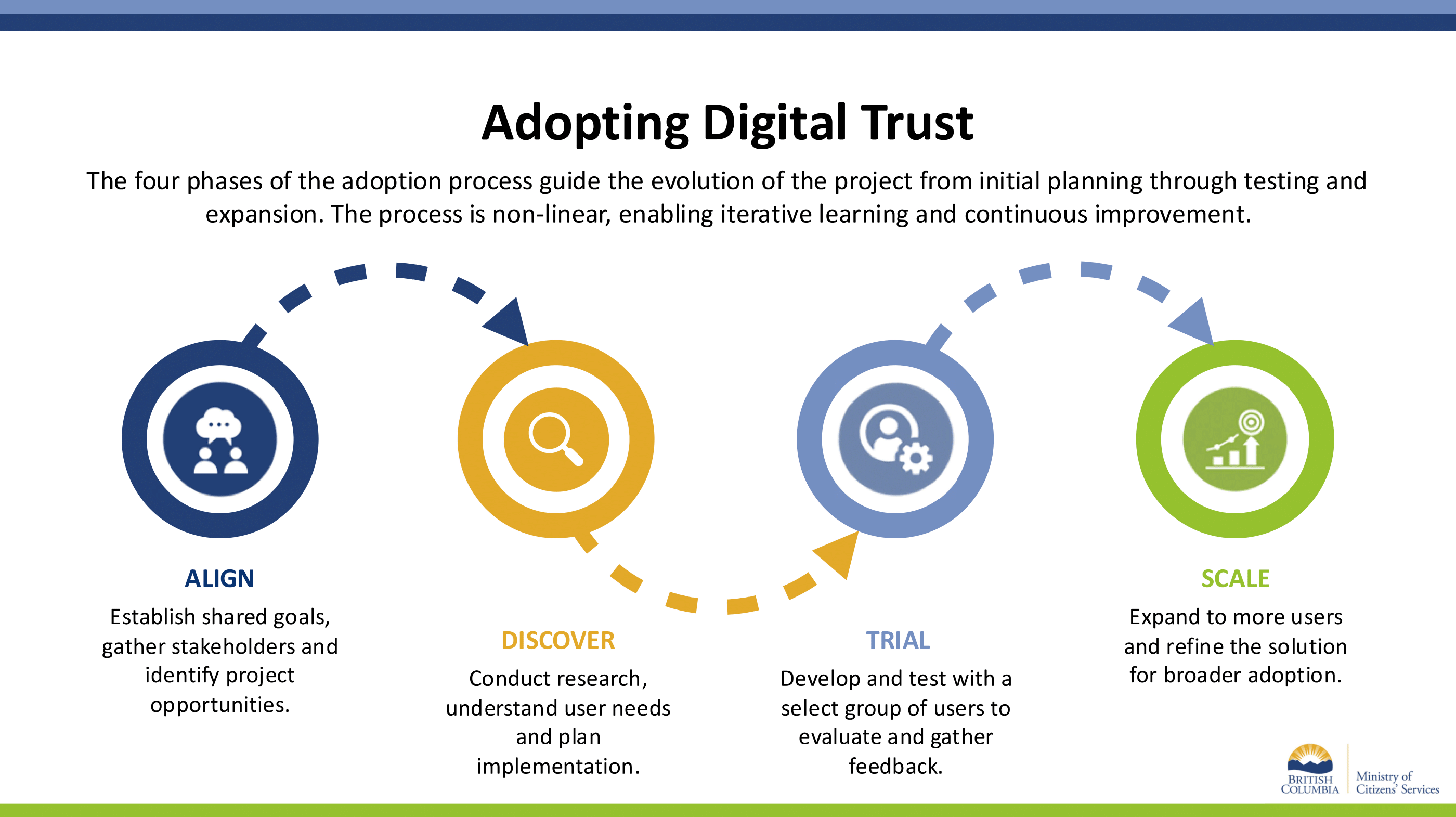 The image outlines the four phases of the digital trust adoption process—Align, Discover, Trial  and Scale—illustrating a non-linear approach for iterative learning and continuous improvement.