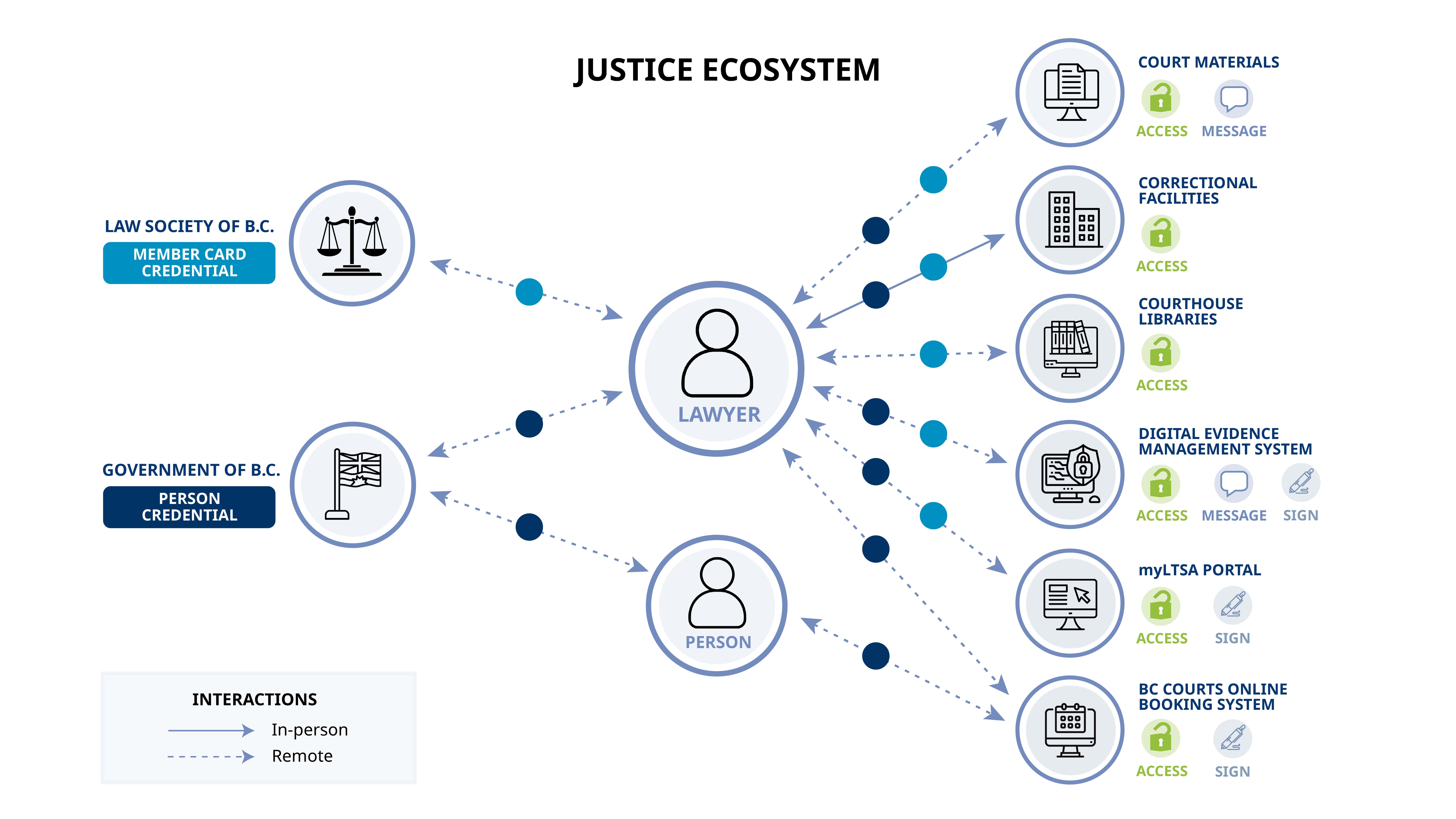 A graphic showing the digital interactions between lawyers, other individuals and various verifying parties of the justice system using digital credentials.