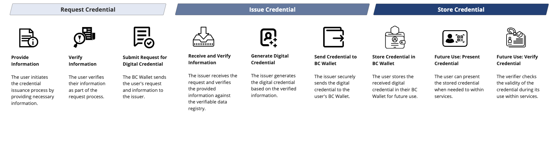 an example 3 step issuance process where a person verifies their information prior to being issued the credential and then storing it in their digital wallet