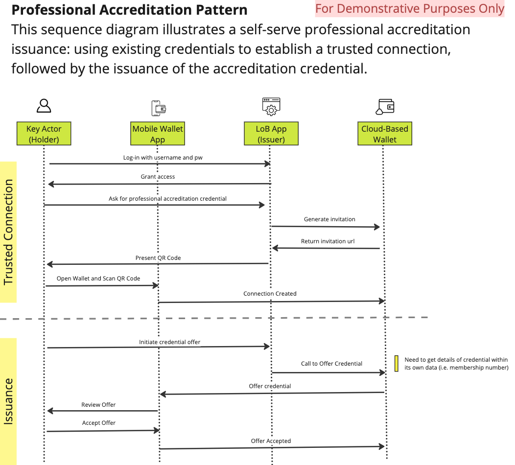 A sequence diagram illustrates a self-serve professional accreditation issuance: Using existing digital credentials to establish a trusted connection, followed by the issuance of the accreditation credential