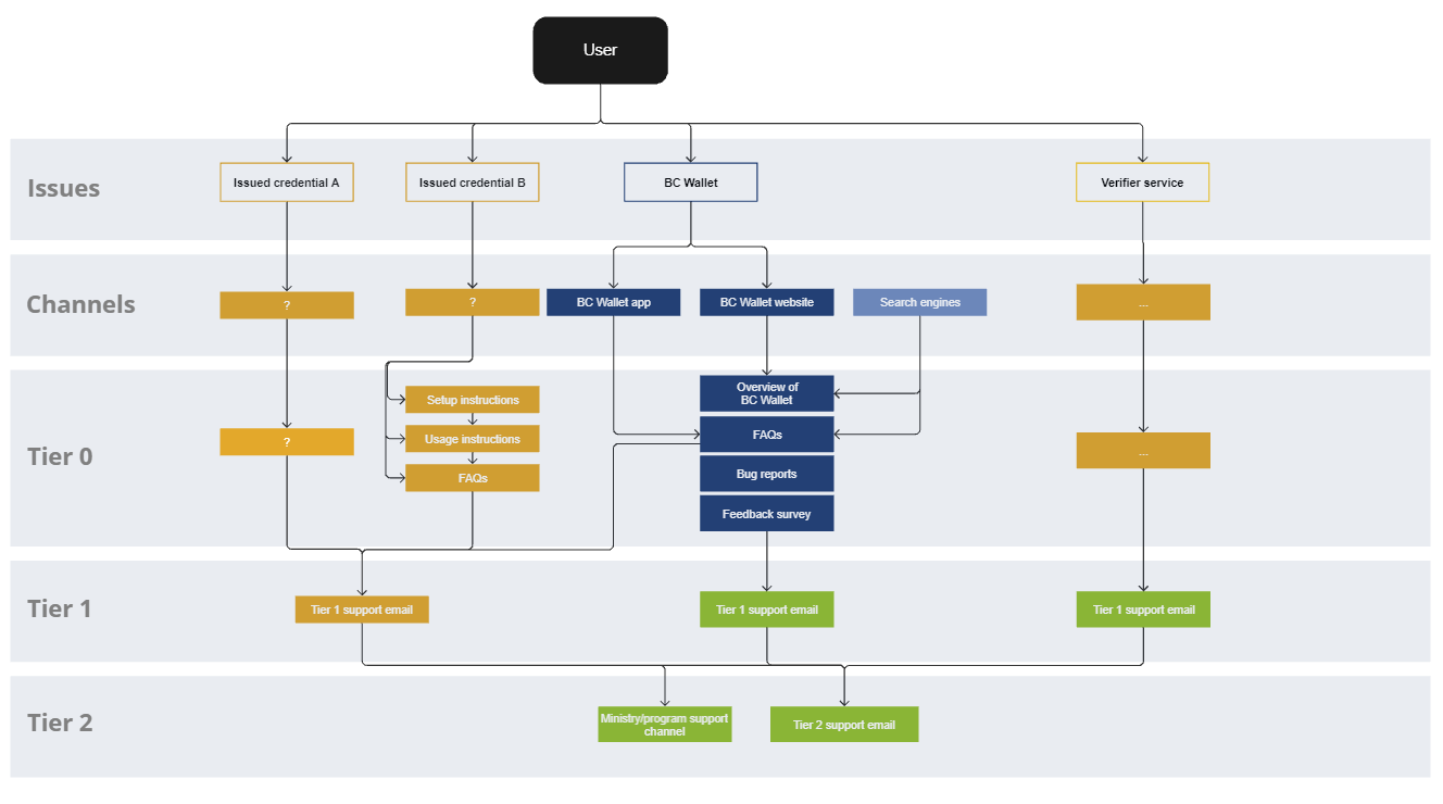 A screenshot of the Support model