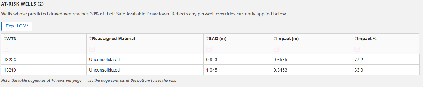 At-risk wells summary table with WTN, reassigned material, SAD, impact, and impact-percent columns