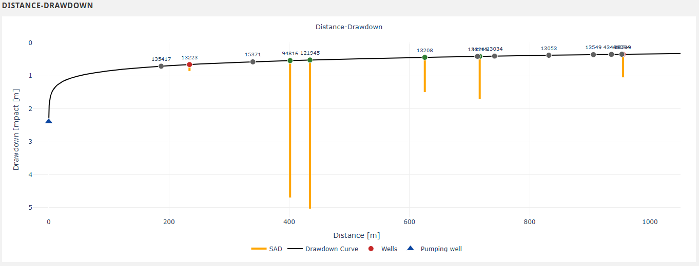 Distance-drawdown chart with status-coloured WTN-labelled well points, a smooth black Cooper-Jacob curve, and vertical orange SAD bars, on an inverted Y axis
