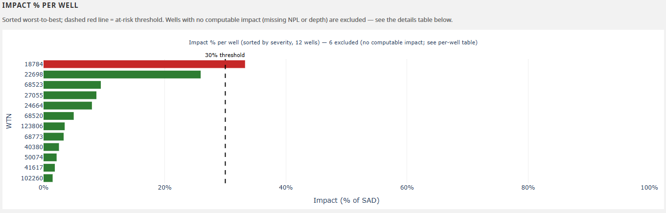 Impact-percent bar chart, one bar per well sorted by magnitude of impact, with a dashed vertical line marking the 30% at-risk threshold