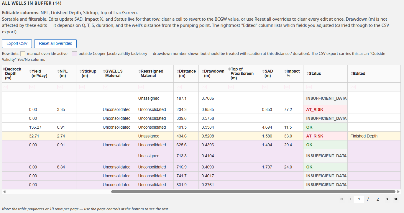 Per-well details table with one row tinted light yellow to mark an edited value and one row tinted light purple to mark outside Cooper-Jacob validity