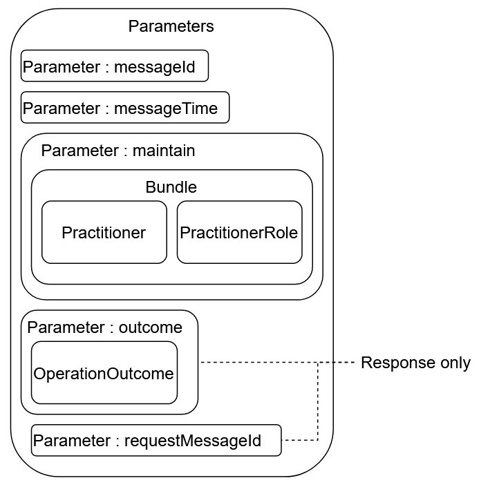Parameters Structure