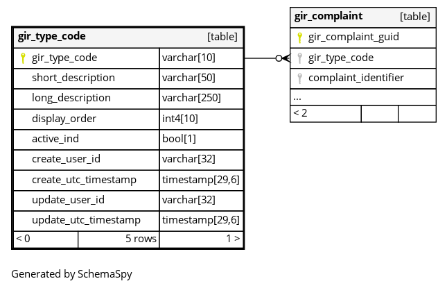 Gir Tree Code gir_type_code - default.complaint