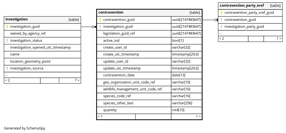 contravention - default.investigation