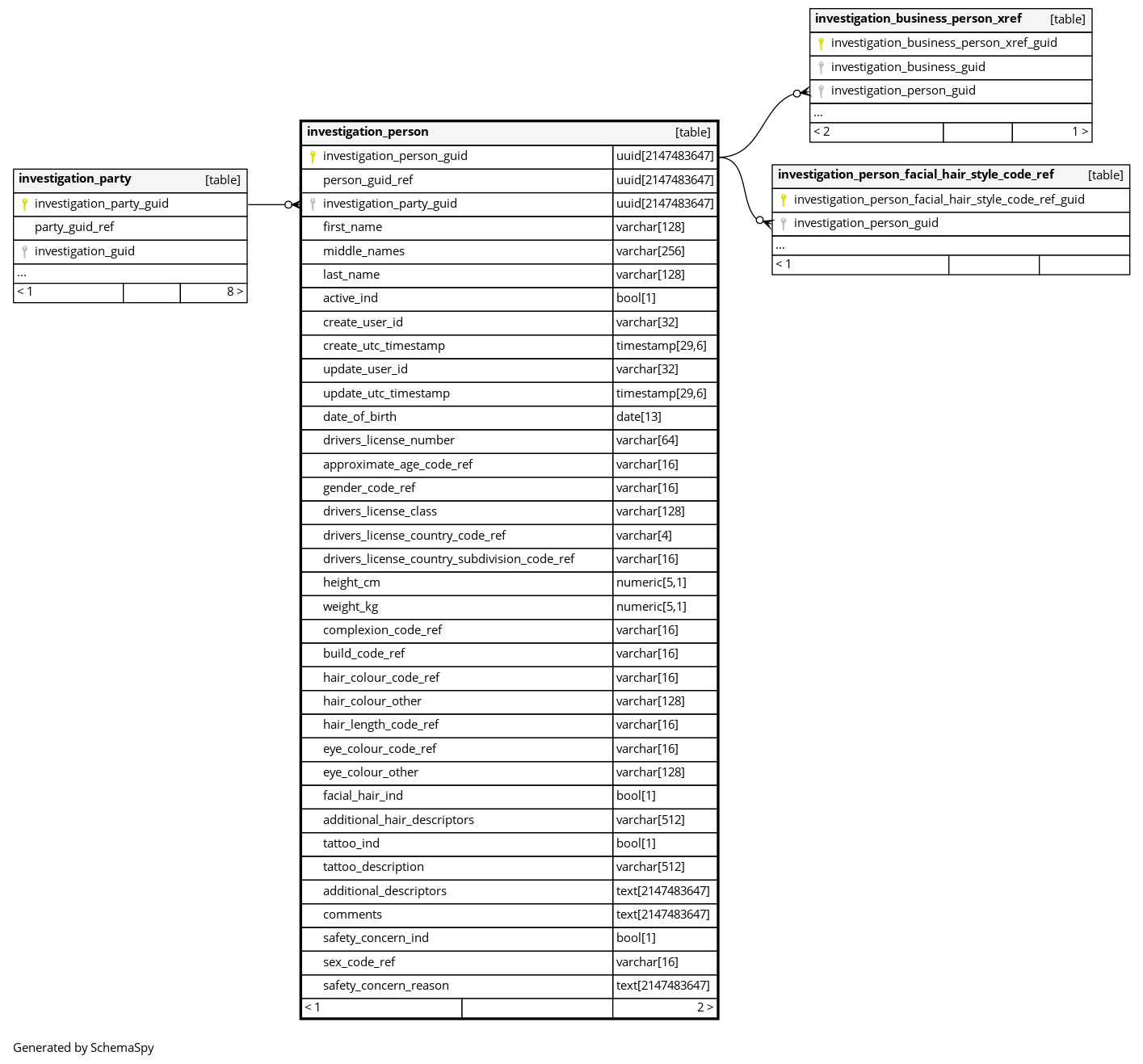 Invstigation Table investigation_person - default.investigation