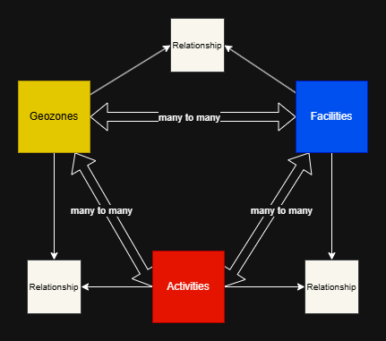 Bidirectional adjacency list diagram
